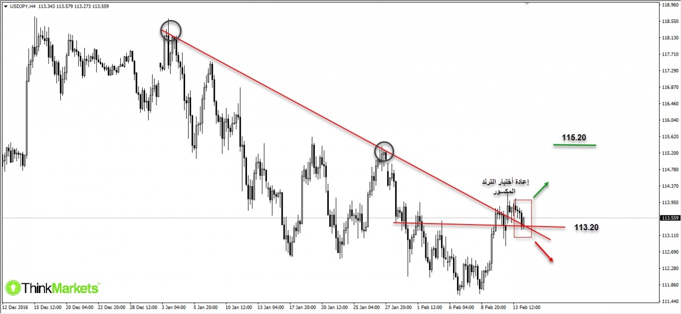 USDJPY ,4H