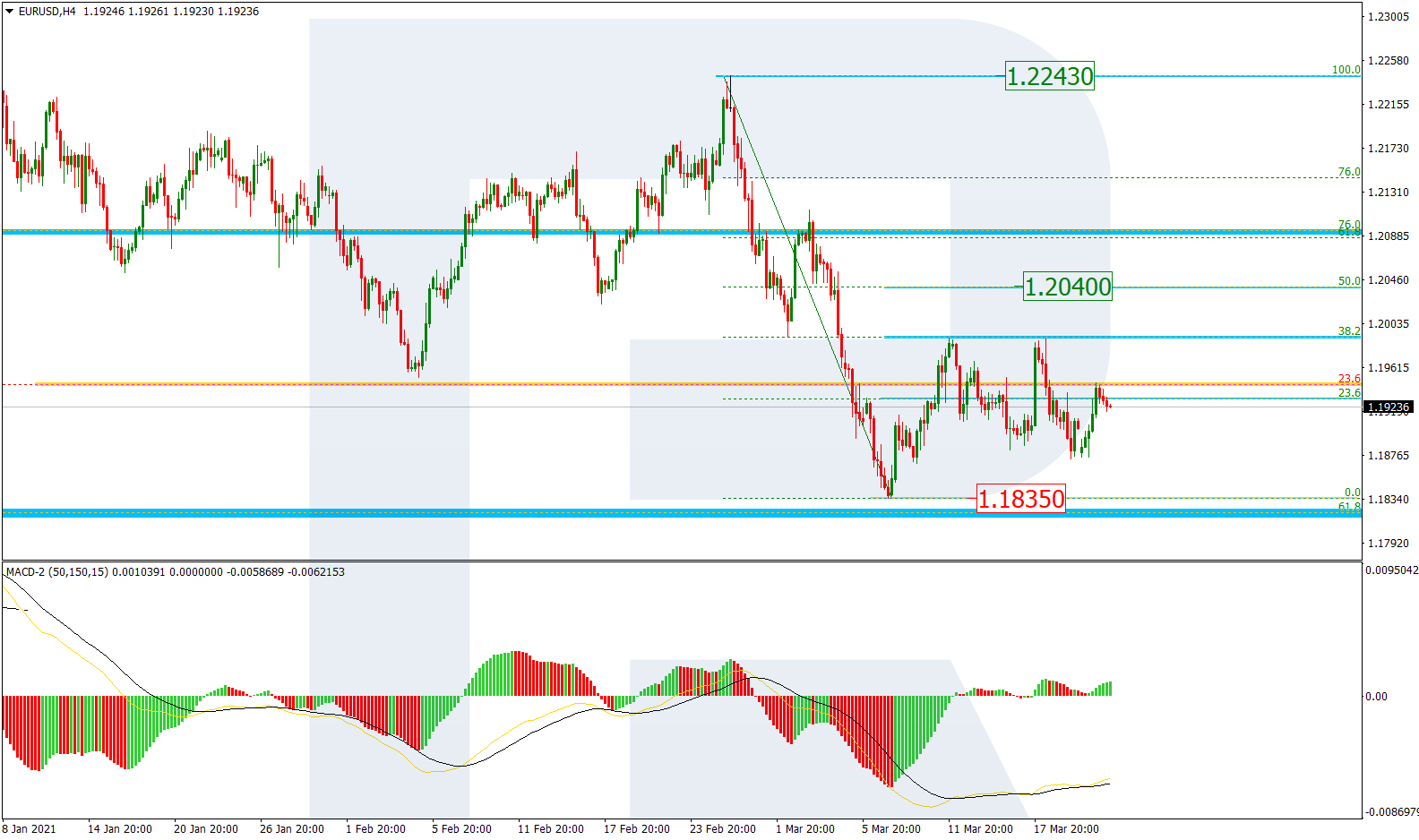 EURUSD_H4 اليورو دولار