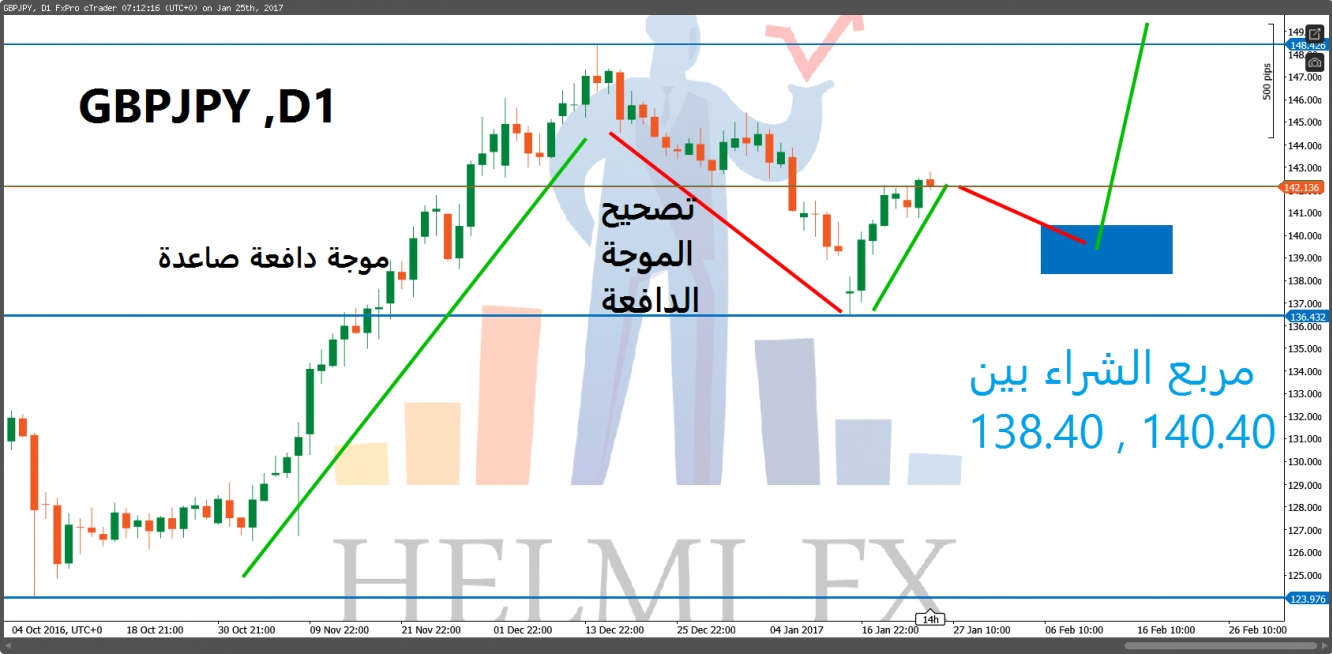 GBPJPY Daily