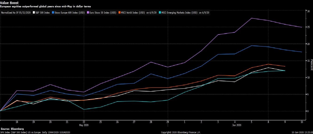 الأسهم الأوروبية تتفوق على أقرانها العالمية منذ منتصف شهر مايو من حيث القيمة الدولارية