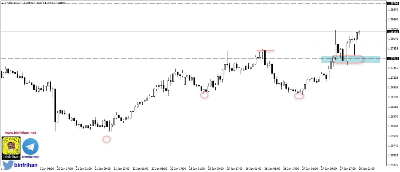 usdcad h1