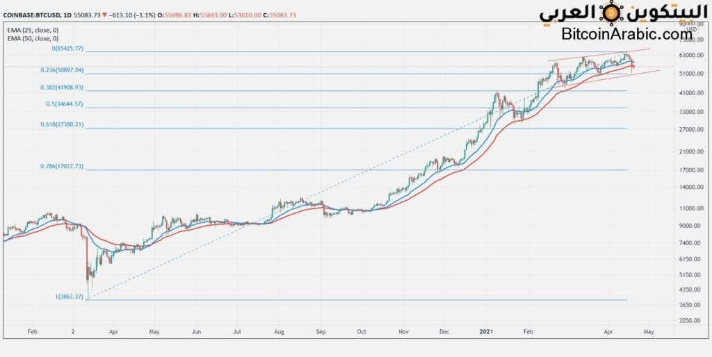 سعر البيتكوين