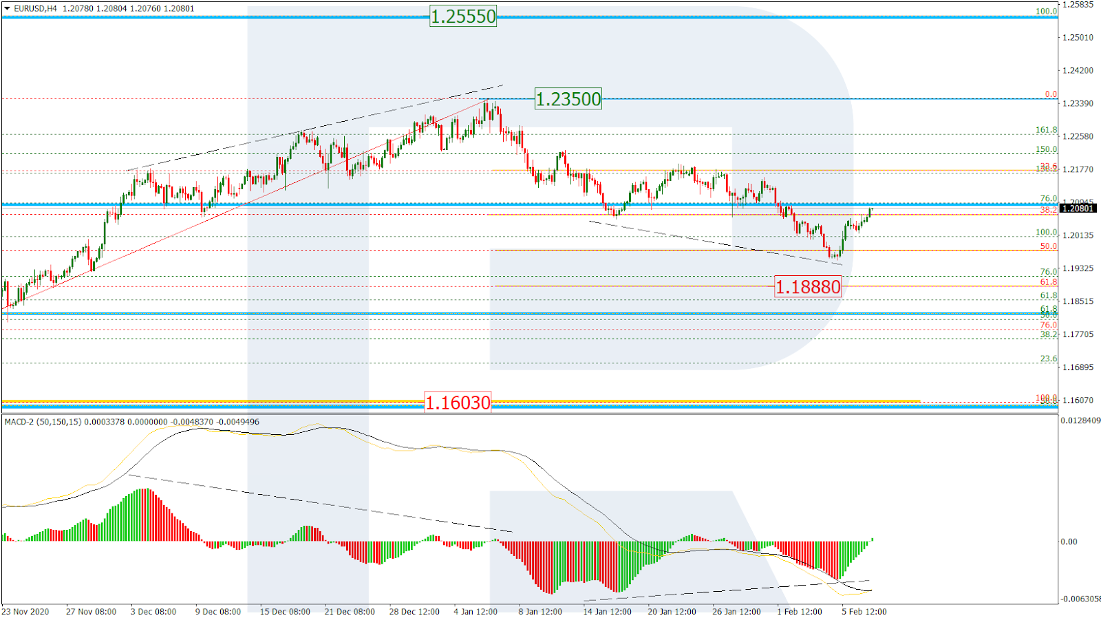 EURUSD_H4 اليورو دولار