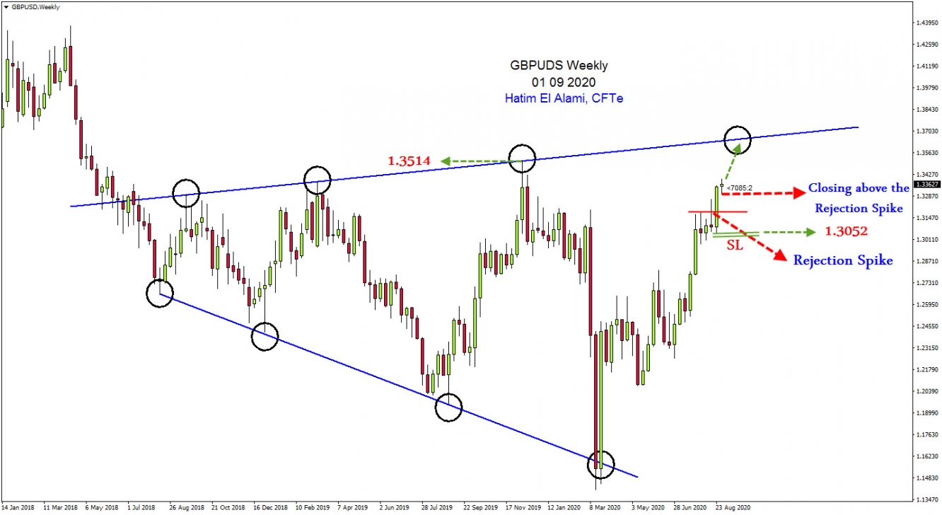 GBPUSD Weekly