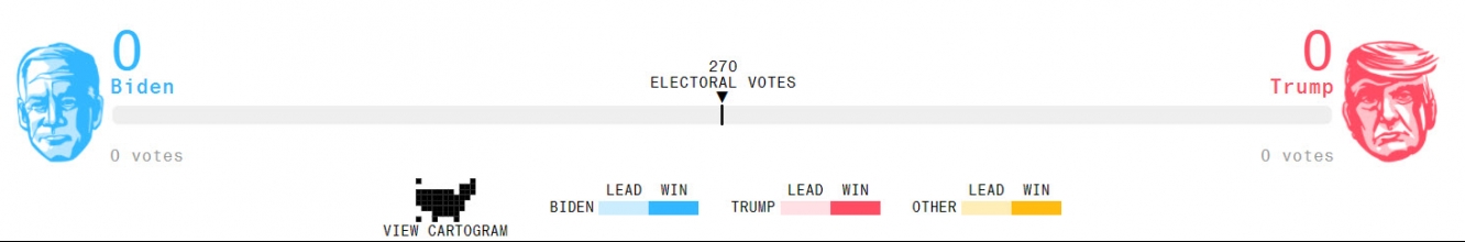 مطلوب عدد 270 صوتاً من إجمالي 538 لفوز أي من المرشحين على الانتخابات الرئاسية الأمريكية