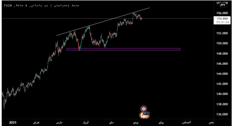 زوج الباوند ين  GBPJPY