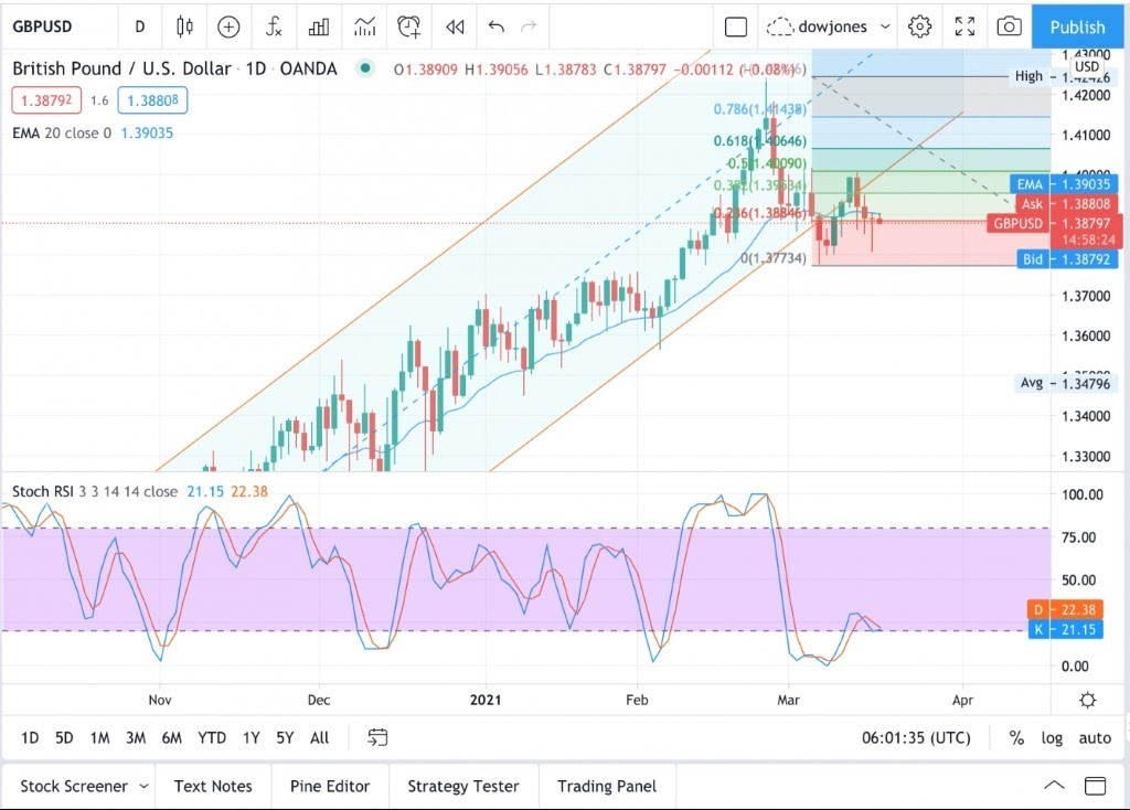 GBPUSD الاسترليني دولار