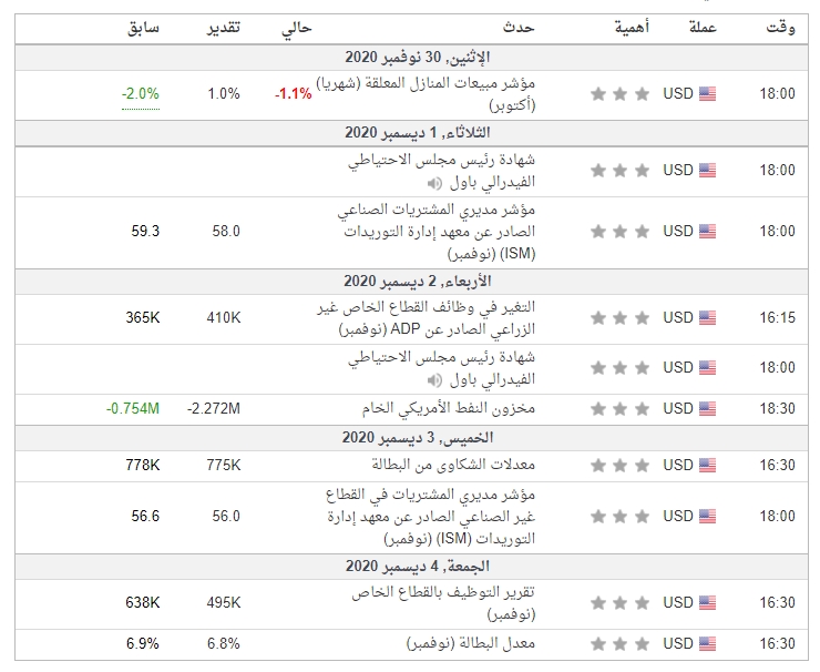 البيانات الاقتصادية المهم جدا لهذا الأسبوع والمرتبطة بالزوج جميع الأوقات بتوقيت جرينتش