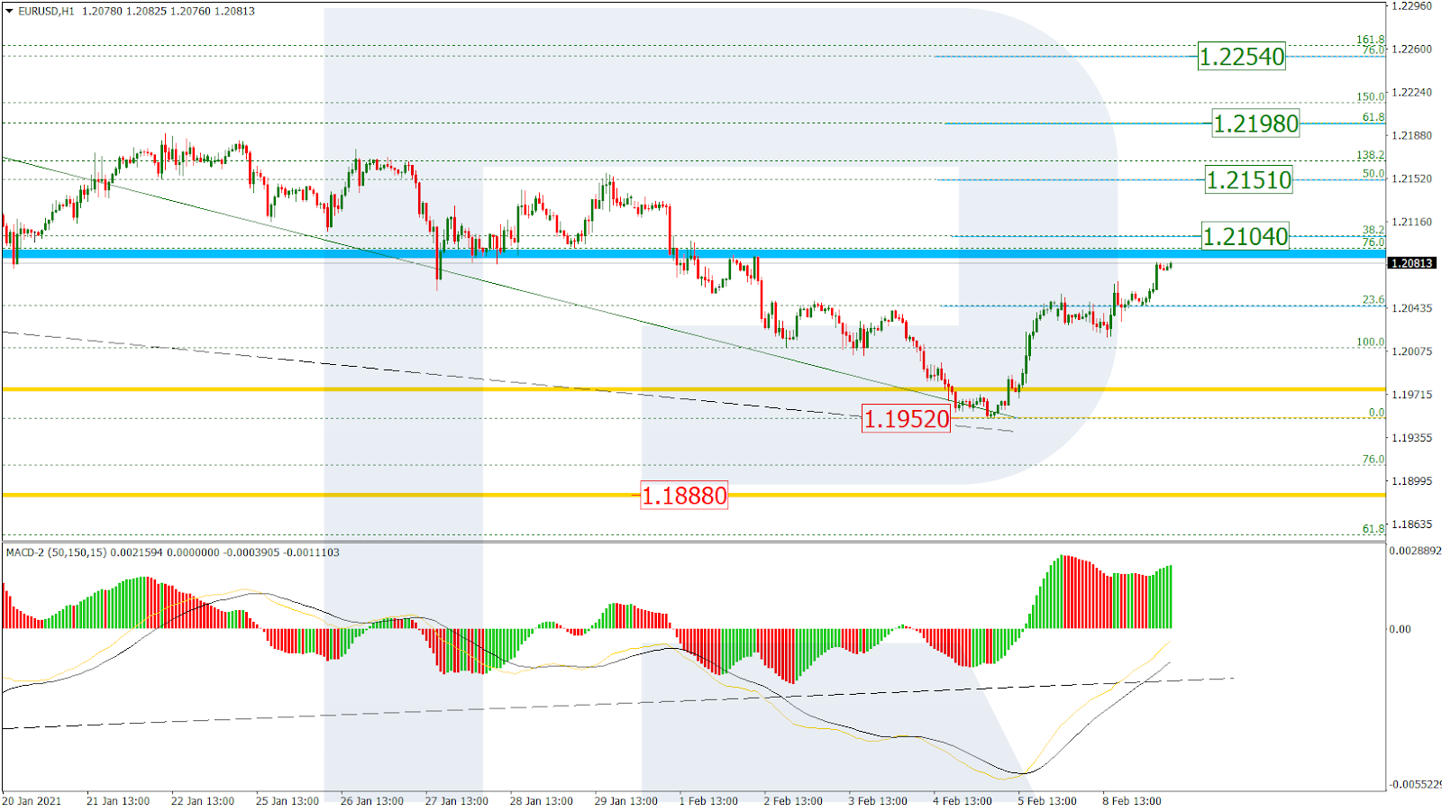 EURUSD_H1 اليورو دولار