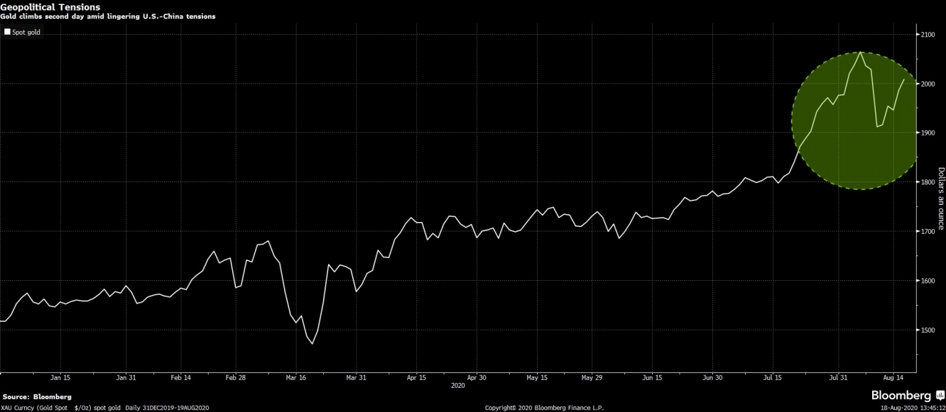 الذهب يرتفع لليوم الثاني على التوالي مع عودة توترات النزاع الجيوسياسي الأمريكي الصيني