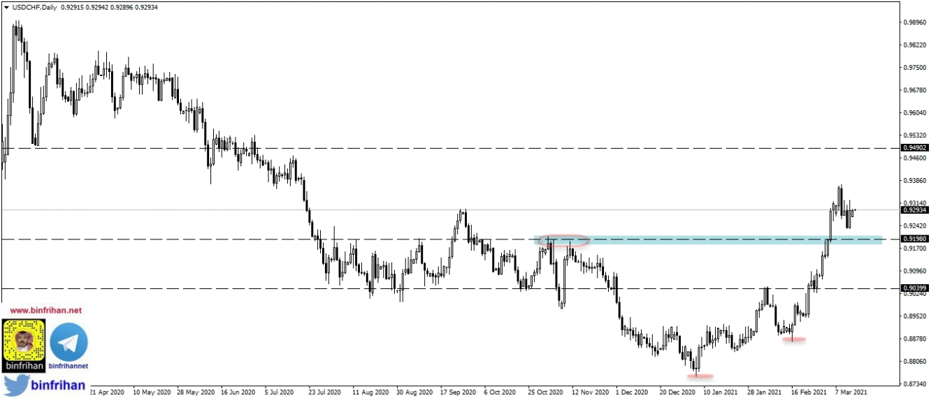 usdchf - daily