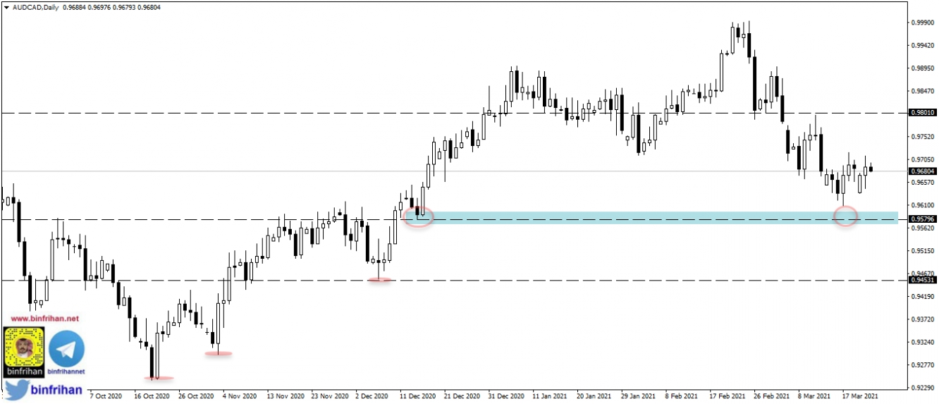 audcad - daily