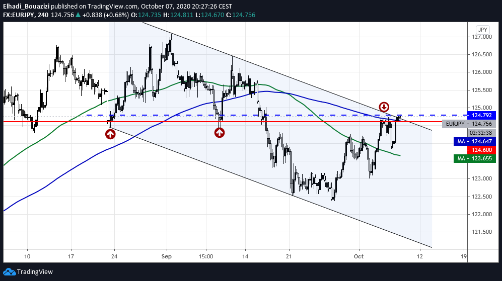 EURJPY 4H 2