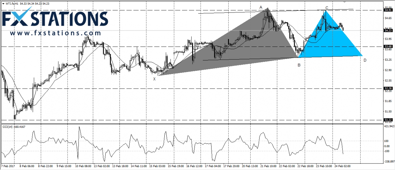 US CRUDE OIL