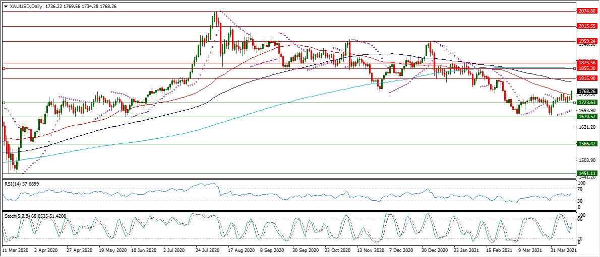 XAUUSD