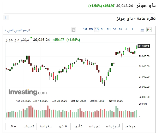 هل تبقى إدارة البيت الأبيض الجديدة داعمة للأسواق ؟