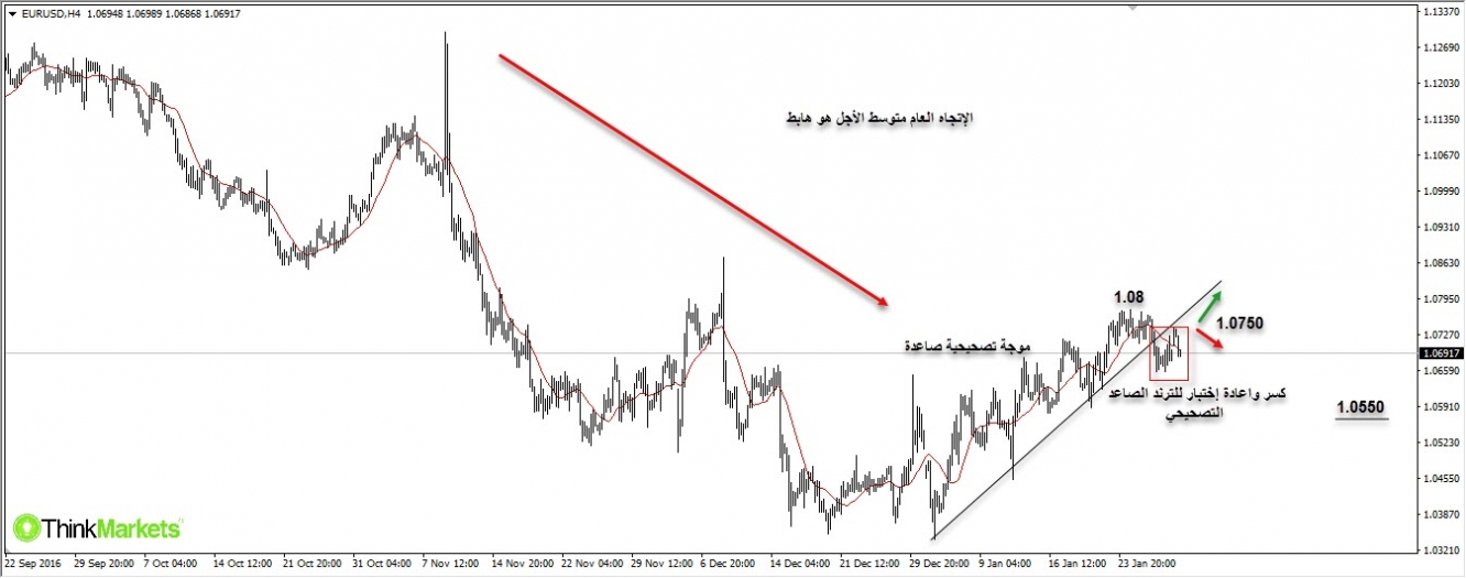 EURUSD, 4H