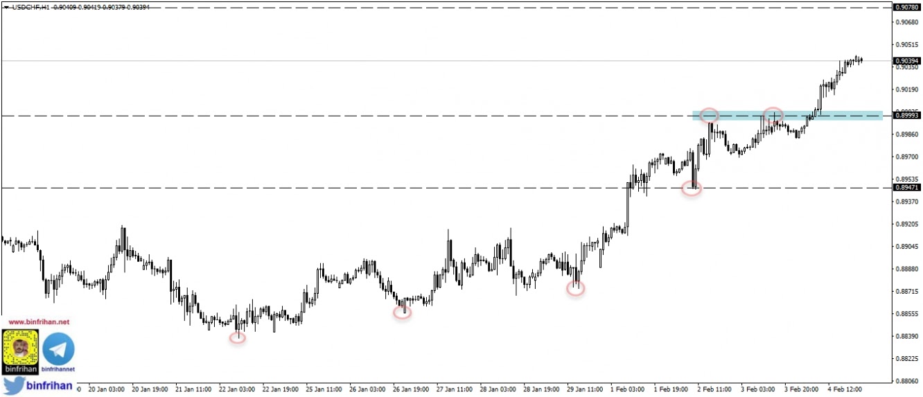 usdchf - الدولار الأمريكي مقابل الفرنك