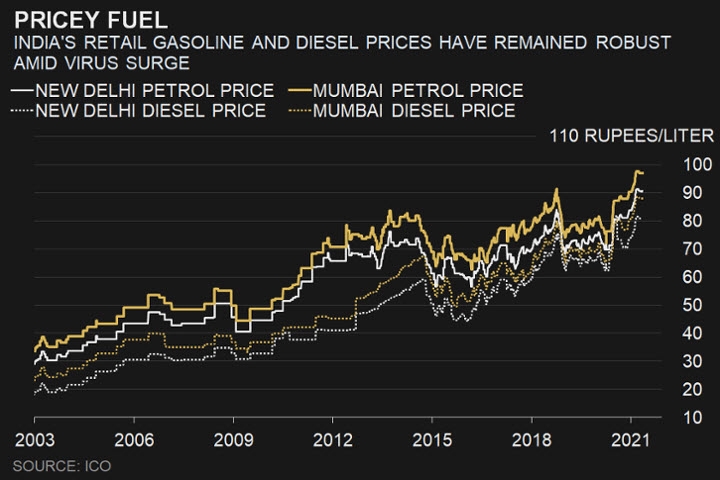 أسعار البنزين والديزل ما زالت مرتفعة قرب المستويات قياسية بالهند مع التفشي الحاد لوباء كورونا