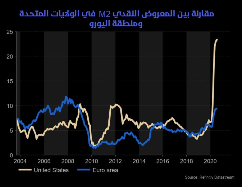 المعروض النقدي في الولايات المتحدة ومنطقة اليورو