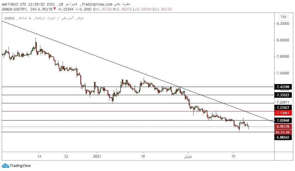 تحليل زوج الدولار تركي