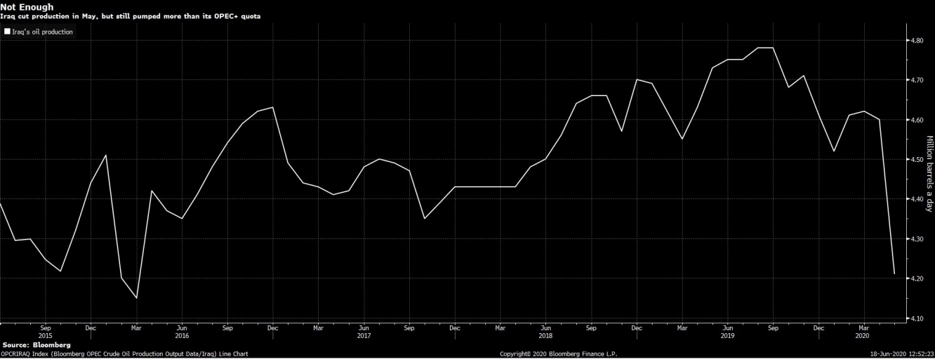 العراق يخفض بشكل كبير من انتاج النفط في مايو ولكن مازال اقل من الكميات المتفق عليها