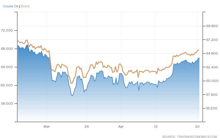 النفور التعبير قياس  أسعار النفط نحو القمة في 5 أسابيع مع تراجع الدولار! | Investing.com