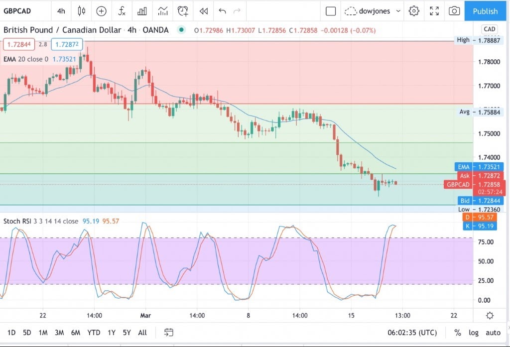 GBPCAD الاسترليني كندي