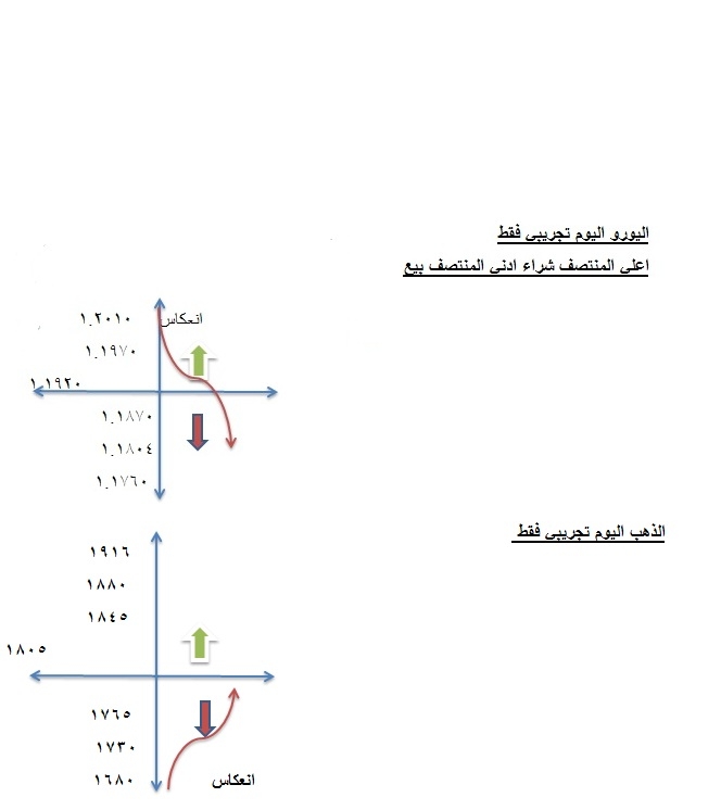 تجريبي فقط لليورو والذهب