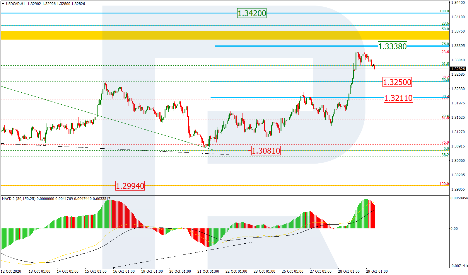 USDCAD_H1 الدولار/كندي