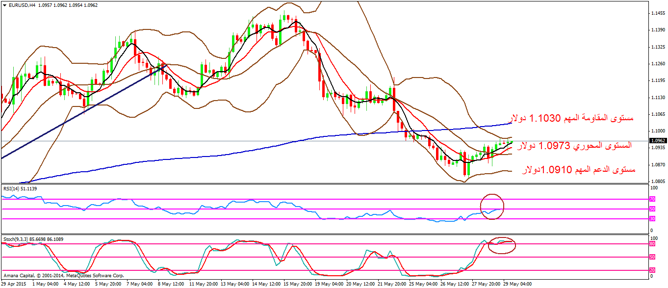 EURUSD