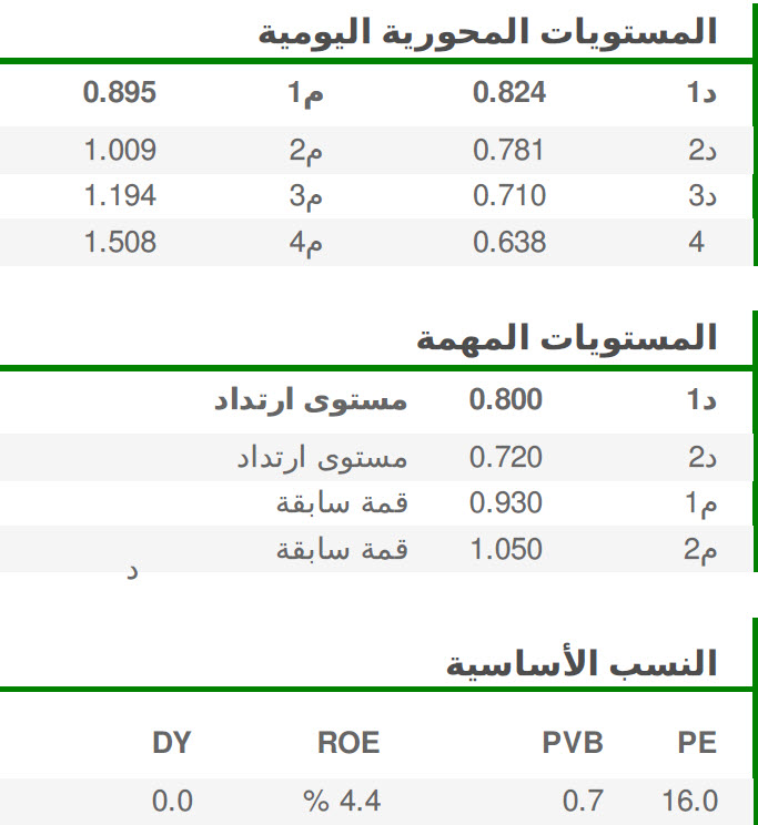 المستويات المحورية اليومية