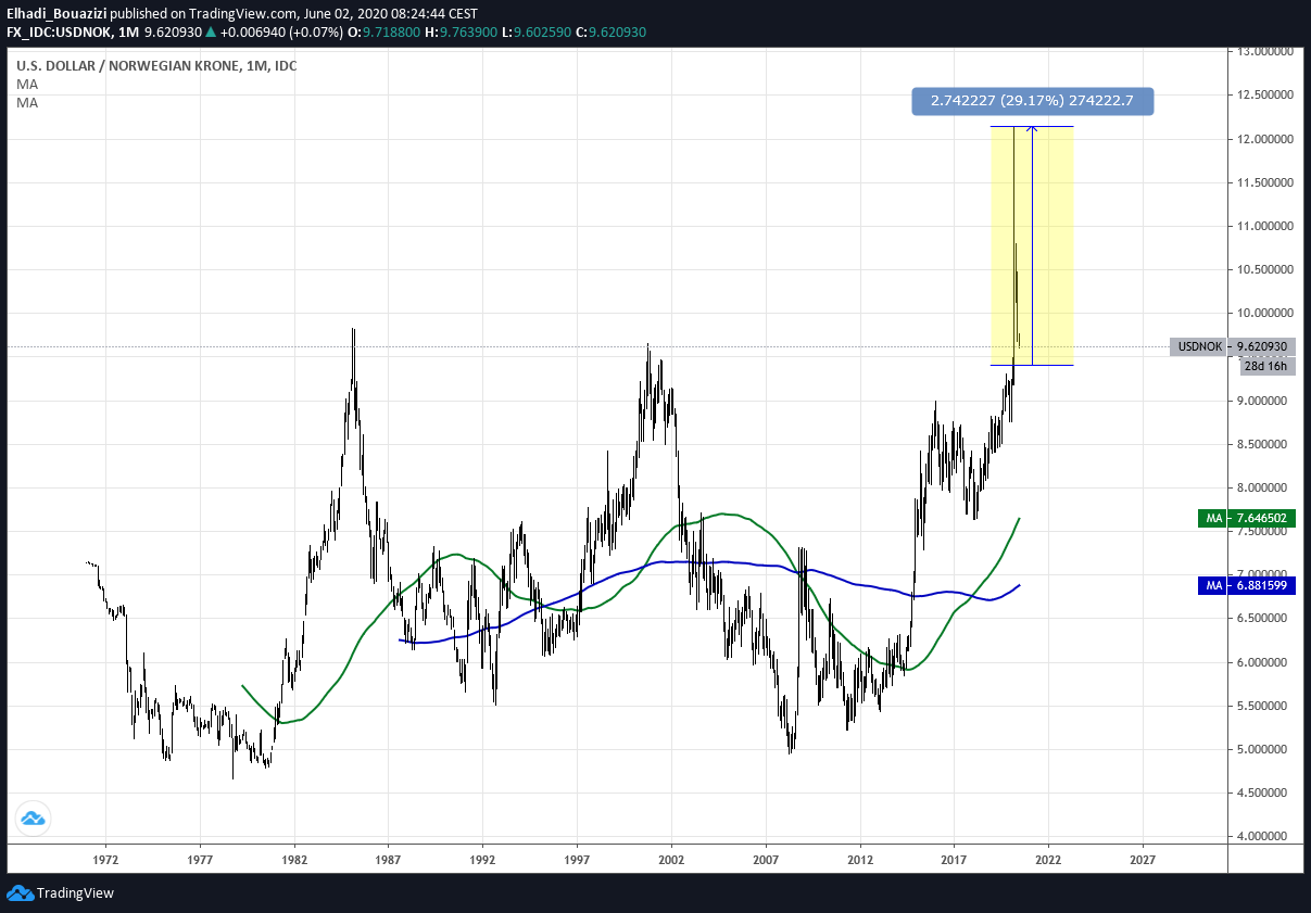 usdnok monthly chart التحرك الشهري للكورونة النرويجية/دولار