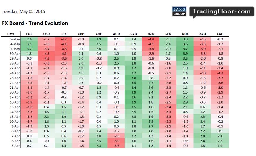 FX Board - Trend Evolution