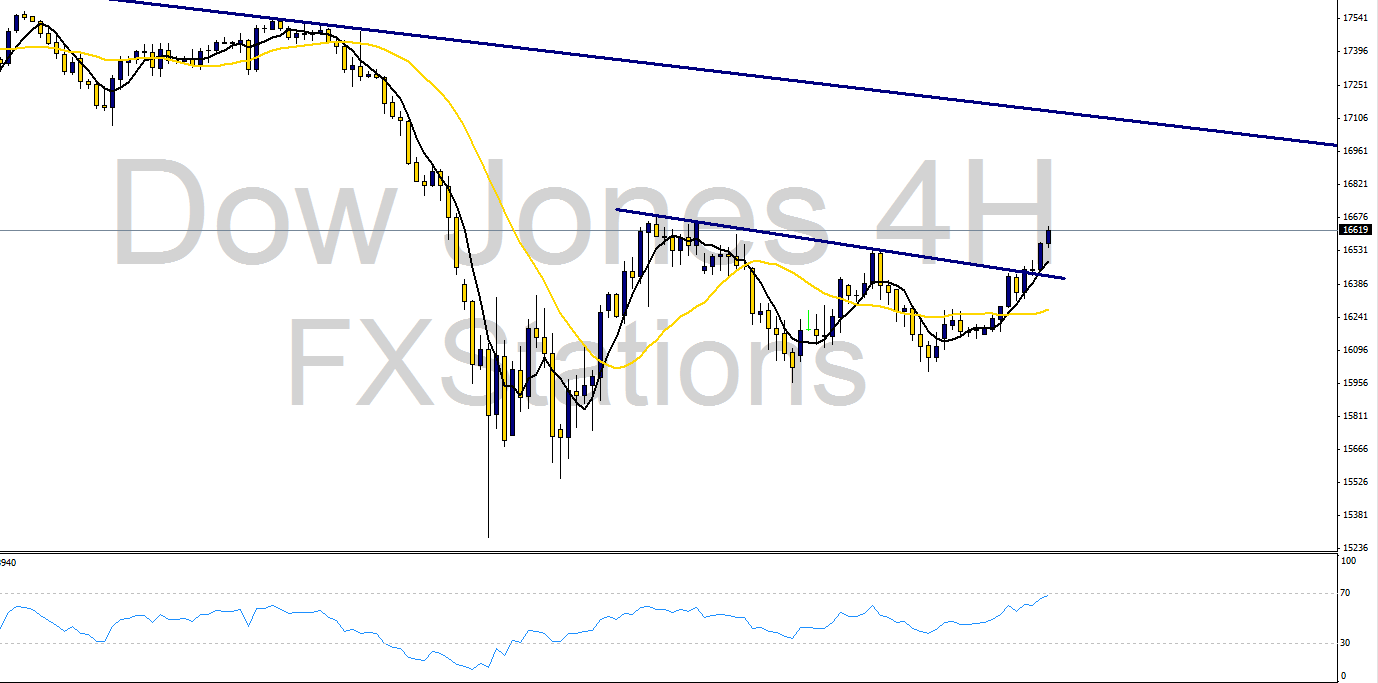 dow jones