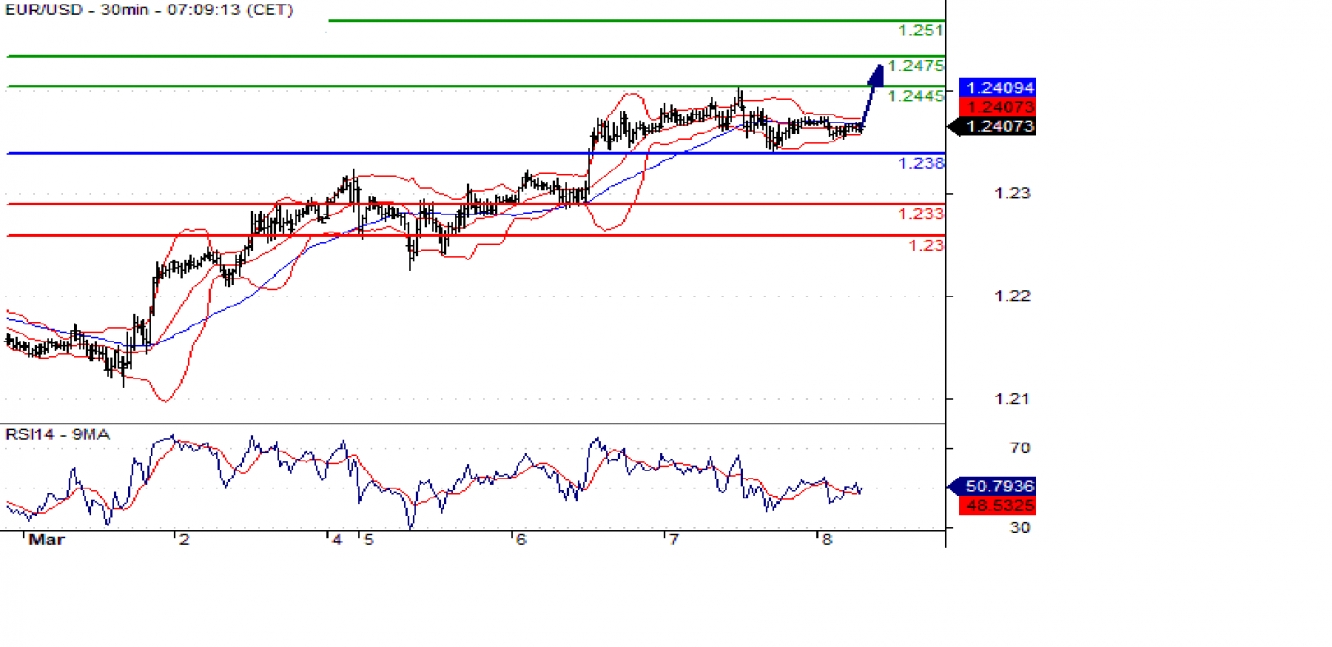 eurusd 30m