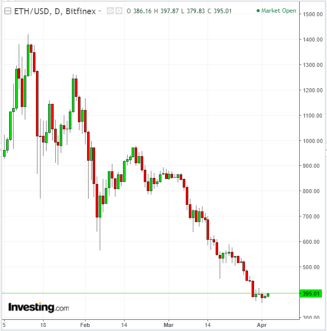 ETHUSD Daily