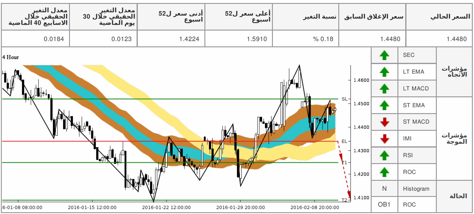 الإسترليني دولار