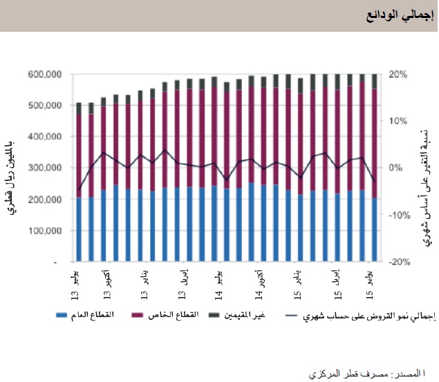 إجمالي الودائع