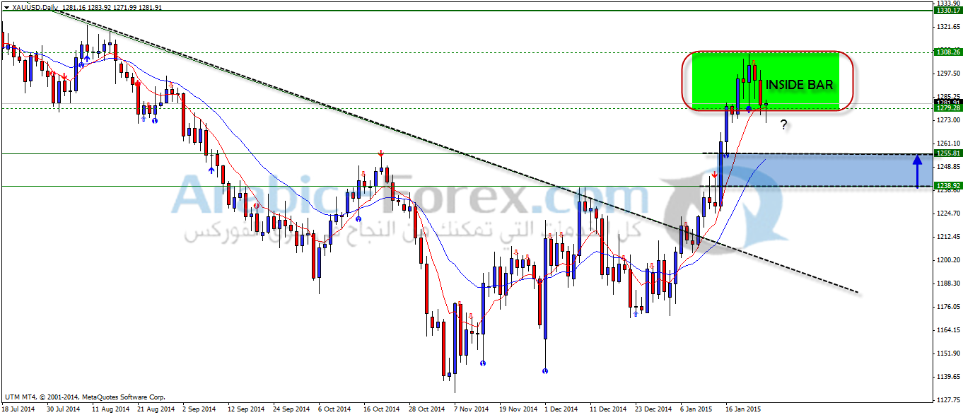 الذهب ومستوي 1280$ المصيري لتداولاته 