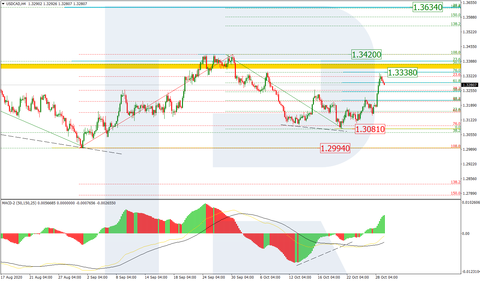 USDCAD_H4 الدولار/كندي