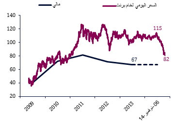 أسعار نقطة التعادل للنفط (دولار أمريكي/ برميل)