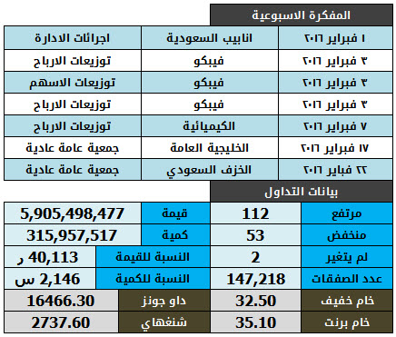 بيانات التداول