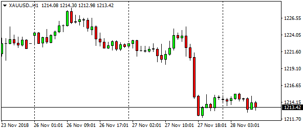 xauusd-h1-30