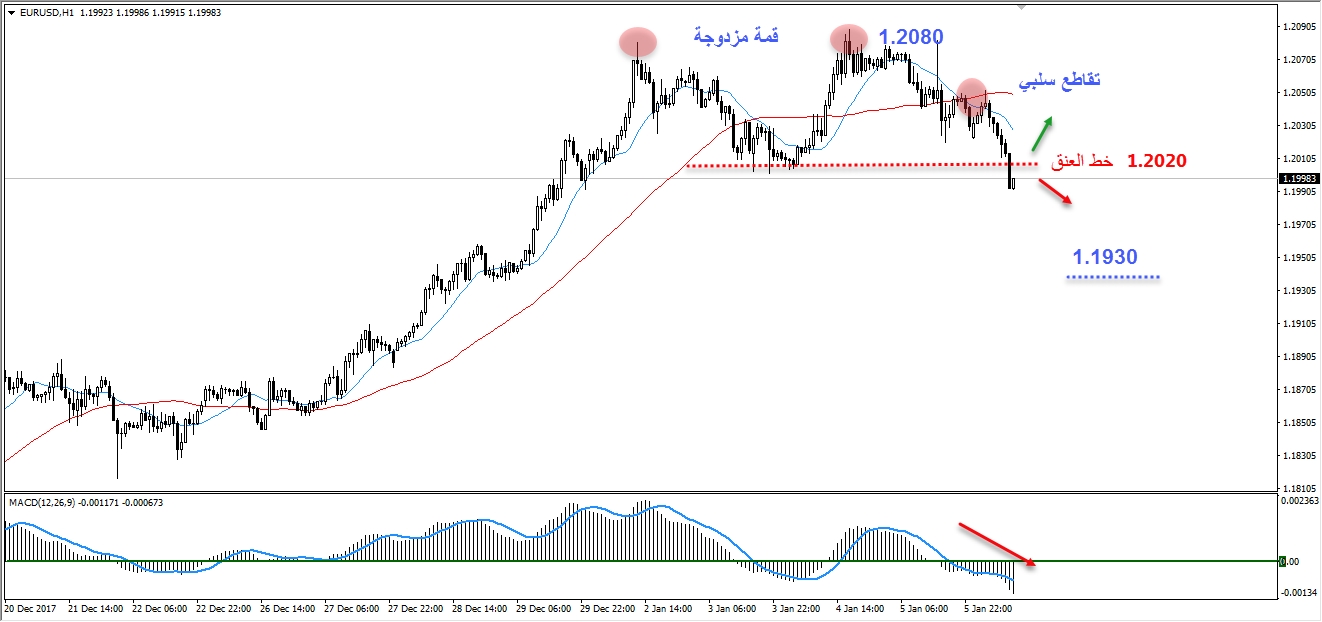 EURUSD Hourly