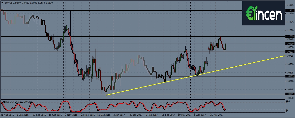 EURUSD-d1