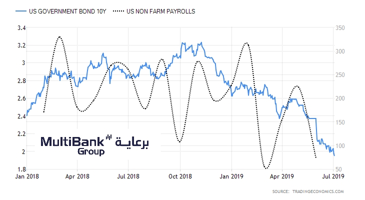 US Yields - US Jobs