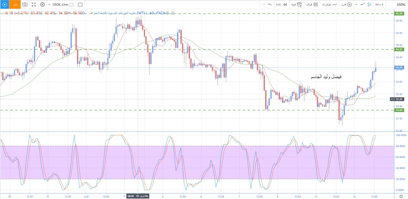 تحليل النفط على الاطار الزمني الساعة