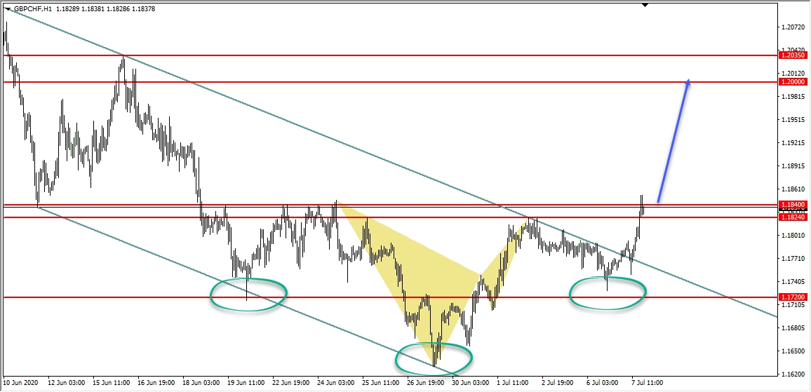 GBPCHF جنيه استرليني فرنك سويسري