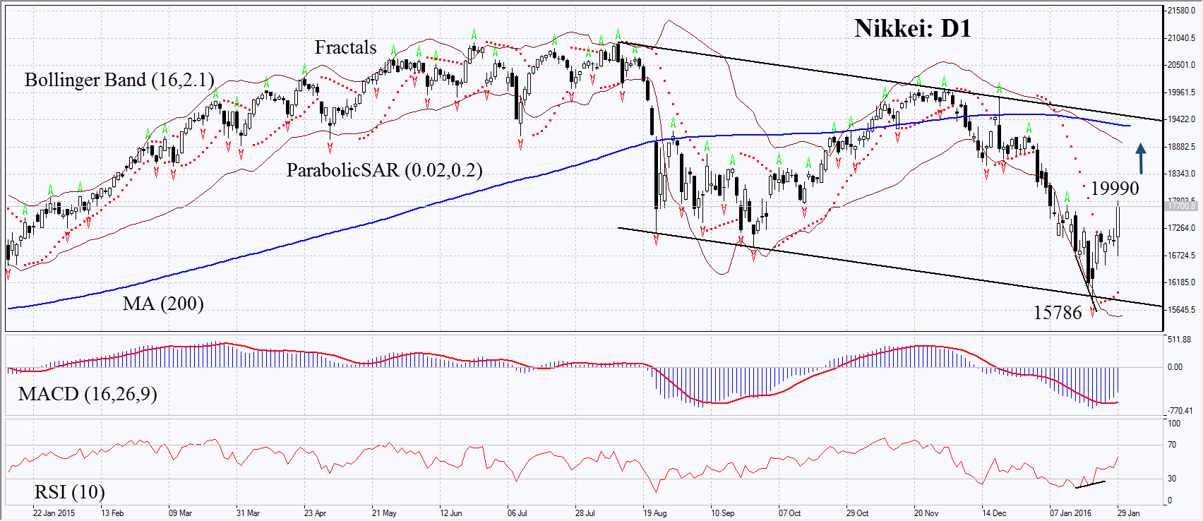 nikkei : D1